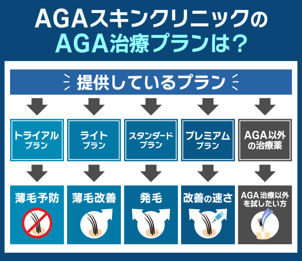 AGAスキンクリニックの治療プランが多く選びやすい