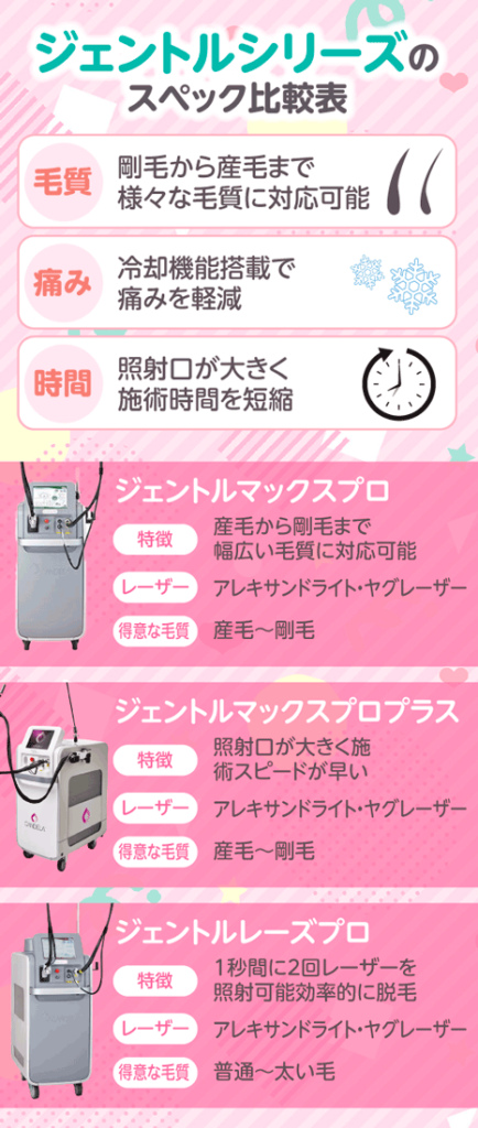 ジェントルシリーズのスペックの比較表を示す画像