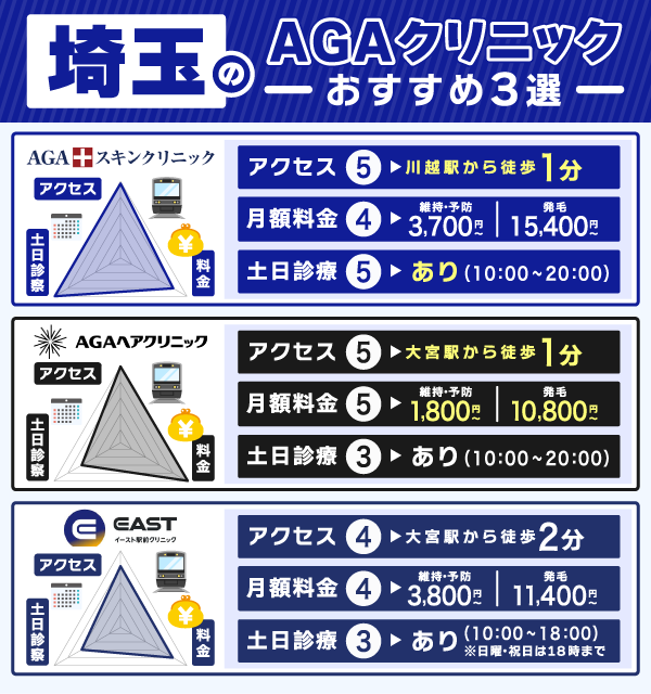 埼玉のAGAクリニックおすすめ3院の比較画像