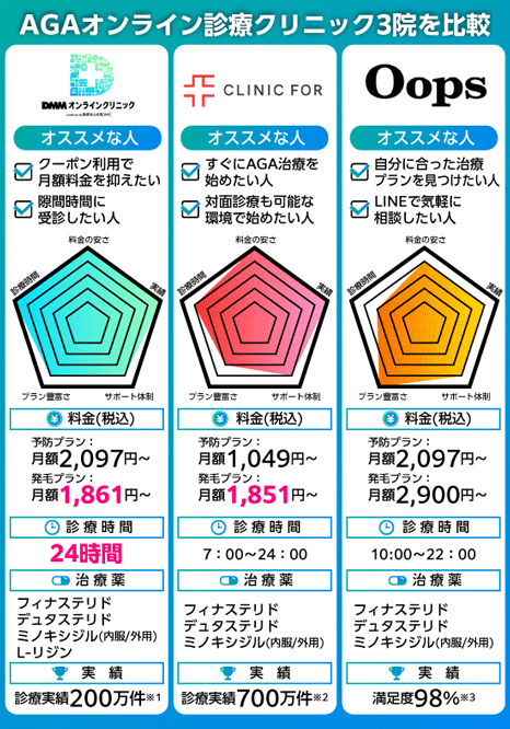 AGAオンライン診療クリニック3院を比較している画像