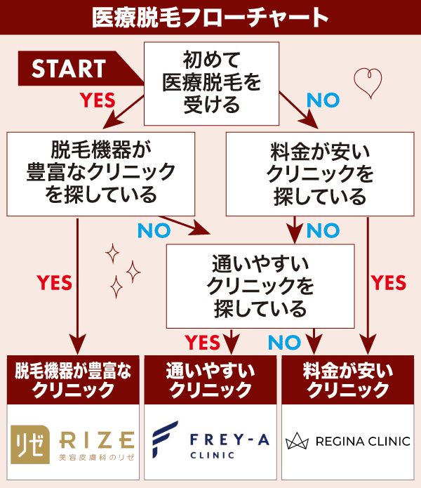医療脱毛クリニックのおすすめフローチャート