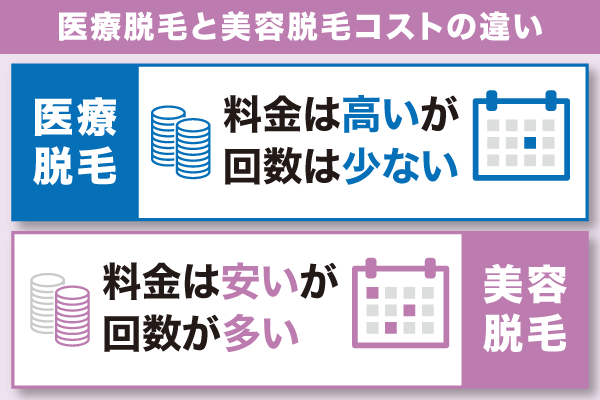 医療脱毛と美容脱毛にかかるコストの比較