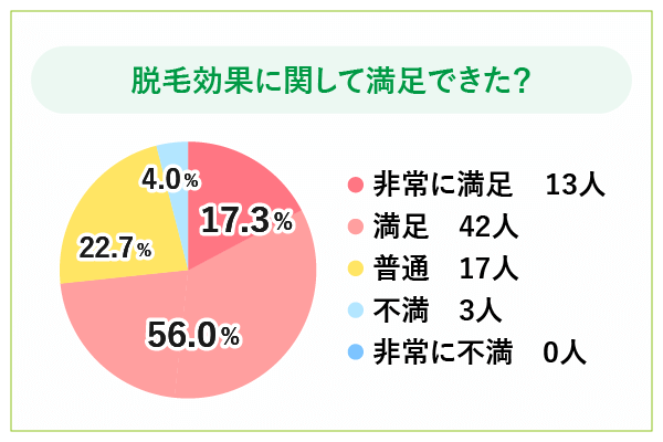 医療脱毛経験者の満足度に関するアンケート調査結果
