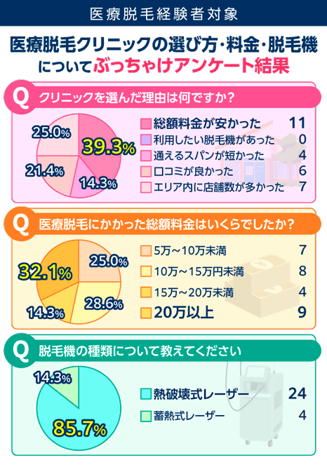 医療脱毛経験者を対象としたアンケート調査結果一覧