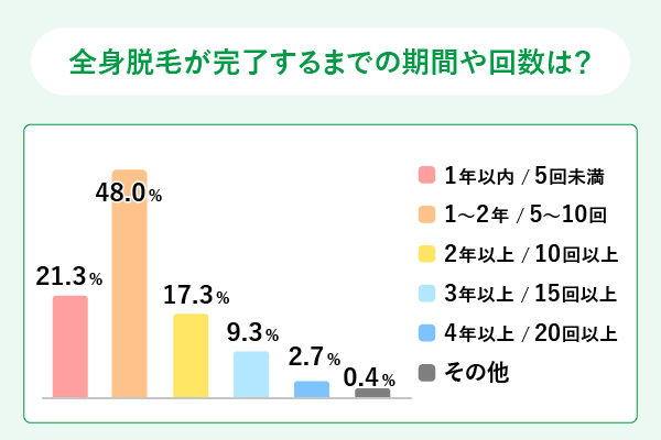 医療脱毛経験者が完了までにかかった期間・回数に関するアンケート調査結果