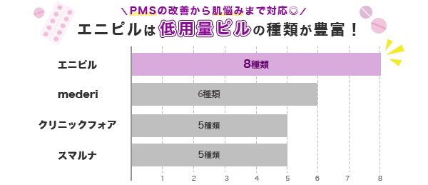 エニピルは低用量ピルの種類が多く目的に合わせて選べる