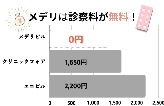 メデリピルは診察料が無料で初期費用を抑えられる